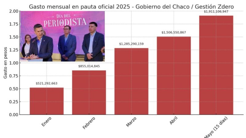 Zdero aumentó un 266% los pagos a medios antes de las elecciones