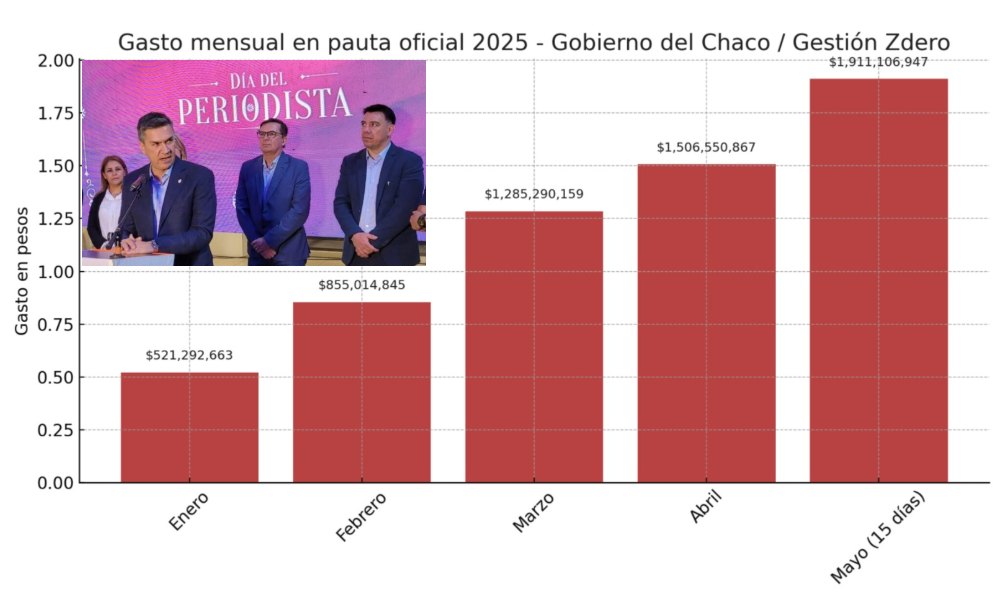 Zdero aumentó un 266% los pagos a medios antes de las elecciones